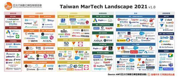 臺灣第一個行銷科技版圖(MarTech Landscape)