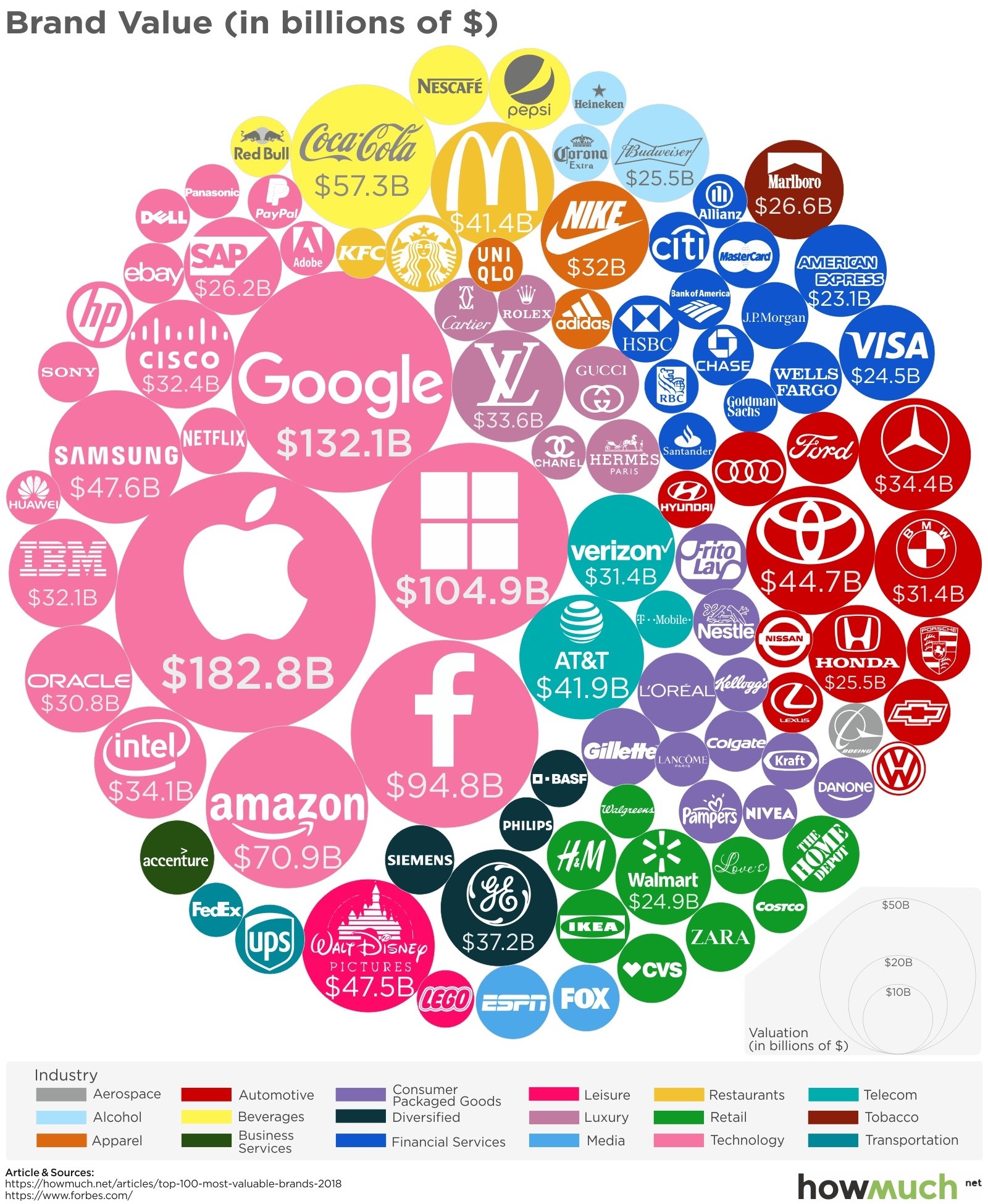 The World’s 100 Most Valuable Brands in 2018