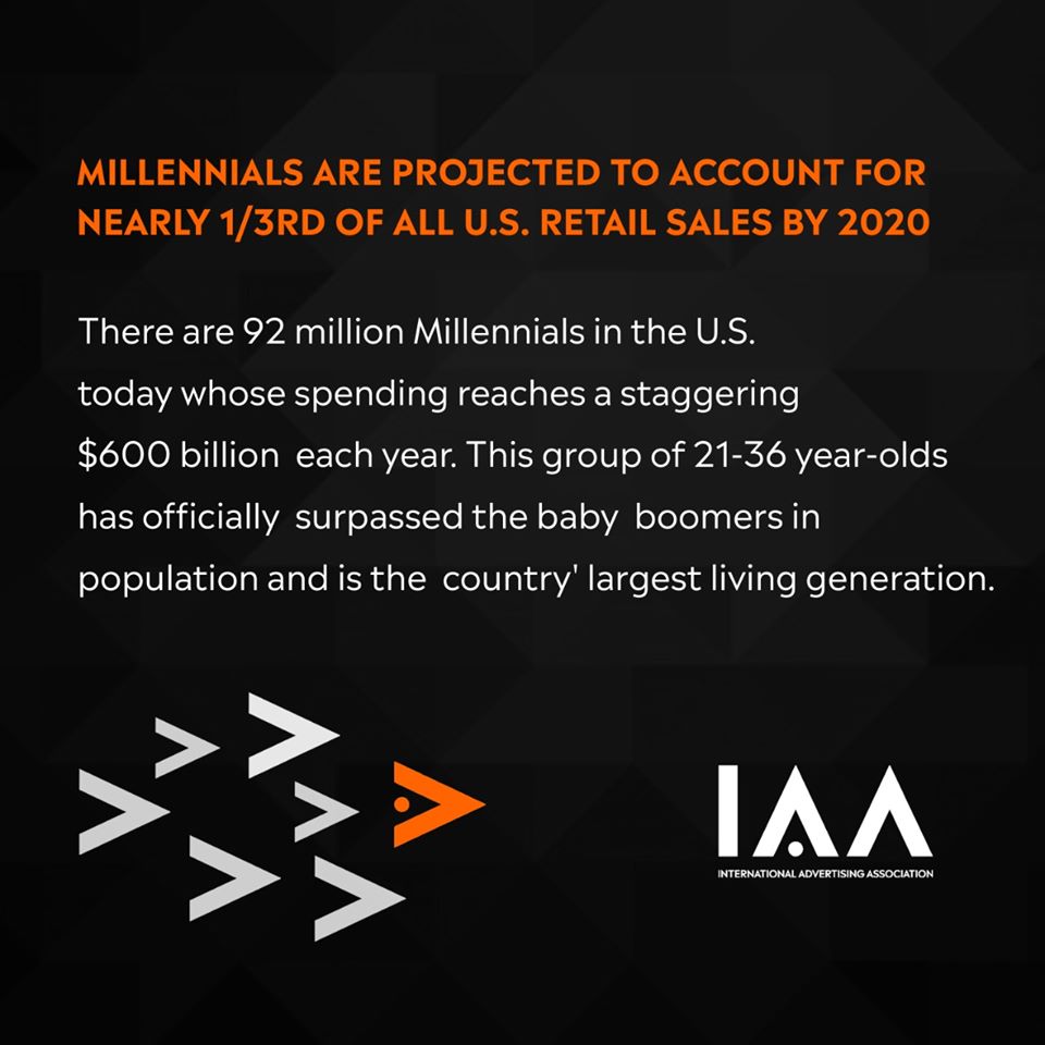 Millennials are projected to account for nearly 1/3rd of all U.S. retail sales by 2020