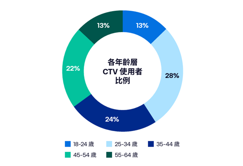 【Brain】近五成台灣廣告主未來一年將增加 CTV 廣告預算