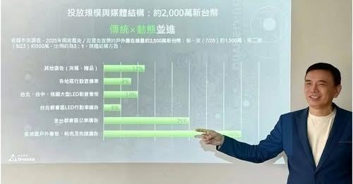 【合和】AI+3D引爆戶外廣告新革命!【合和】AI+3D引爆戶外廣告新革命!  李丞軒博士：智慧ｘ體驗ｘ永續 引領2026行銷新局：智慧ｘ體驗ｘ永續　引領2026行銷新局