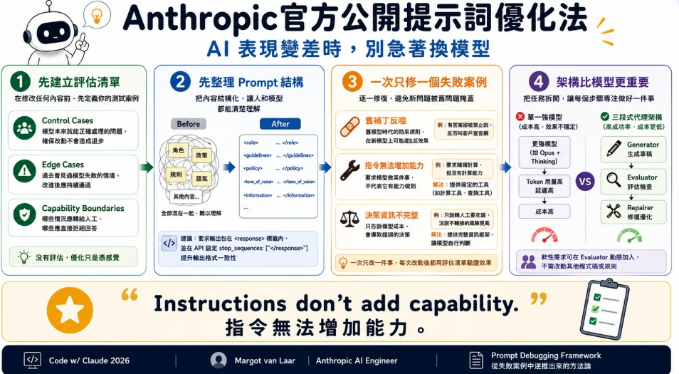 【未來商務】AI 提示詞如何優化？Anthropic 工程師揭：提示詞爛掉成 AI 失準根源，4 步驟修復